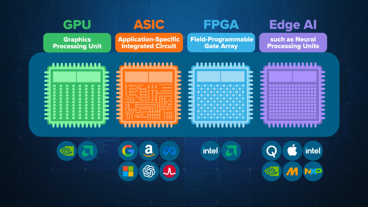 Breaking down AI chips, from Nvidia GPUs to ASICs by Google and Amazon