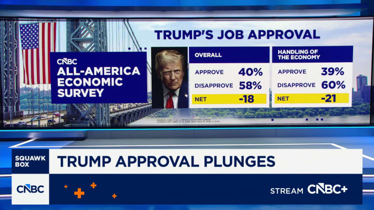 Trump’s net approval rating on economy and overall falls to lowest of his two terms: GWN survey
